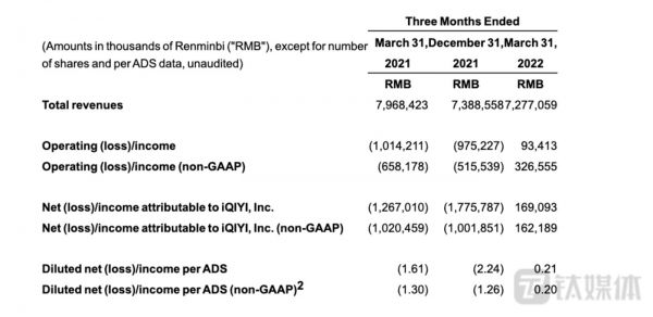爱奇艺2022年第一季度财务概要