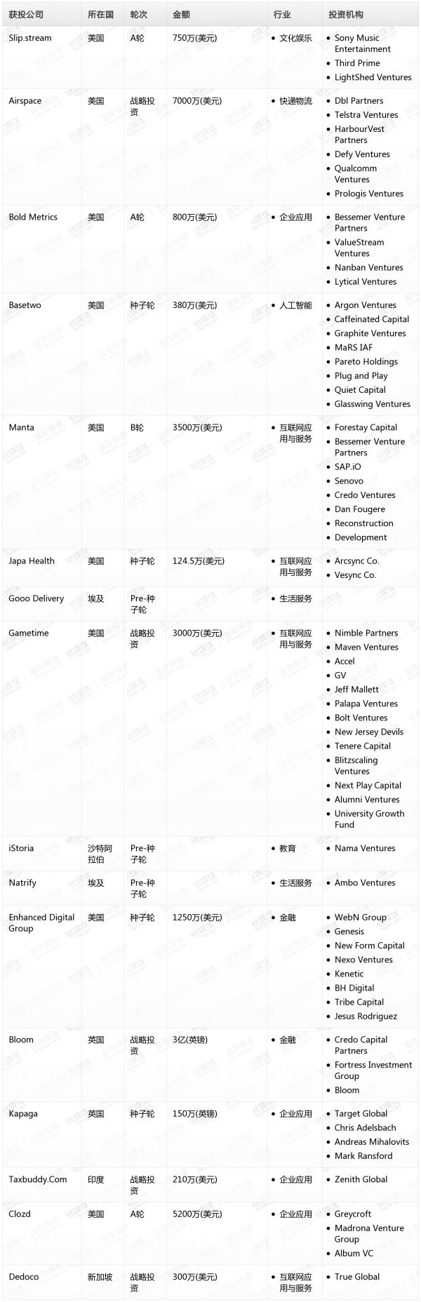 [投融资事件列表]