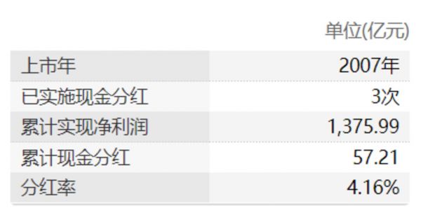 中远海控上市以来分红统计，来源：Wind