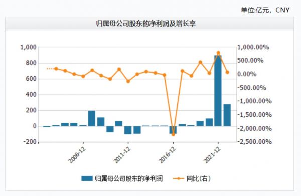 中远海控历史净利润情况，来源：Wind