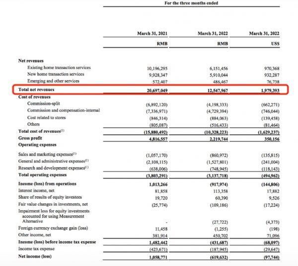 数据来源@贝壳一季度财报