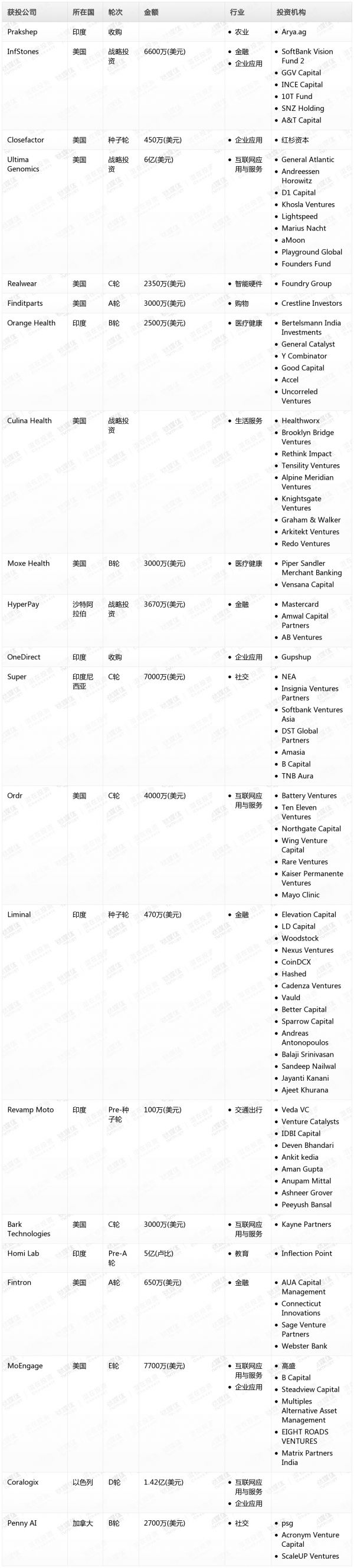 [投融资事件列表]