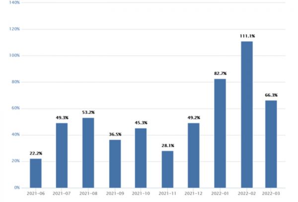 天猫淘宝平台LuLuLemon销售额同比变化情况，图片来源：魔镜市场情报