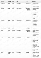 钛媒体Pro创投日报：6月7日收录投融资项目7起