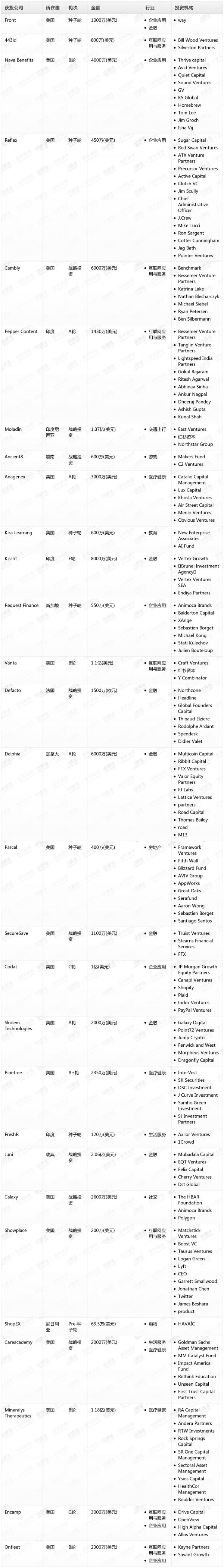 [投融资事件列表]