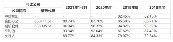 与可比上市公司毛利率的比较分析