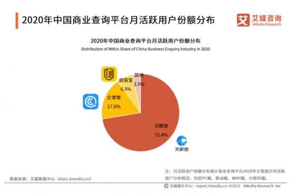 2020年中国商业查询平台月活跃用户份额分布