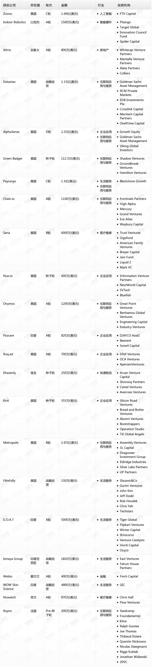 [投融资事件列表]