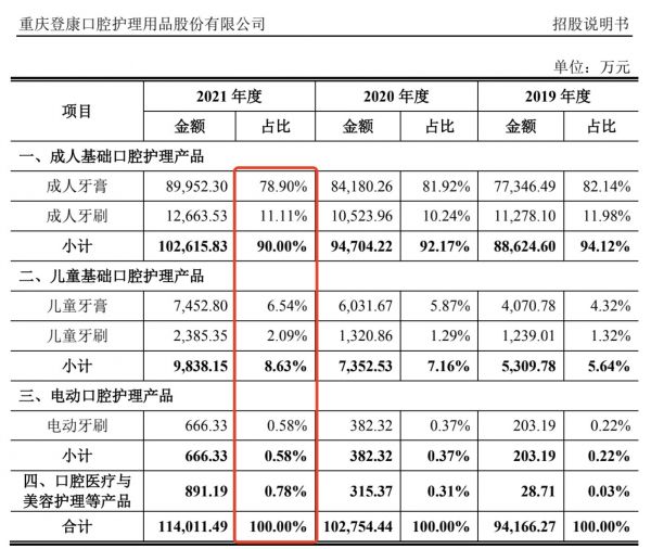 图片来源：登康口腔招股书