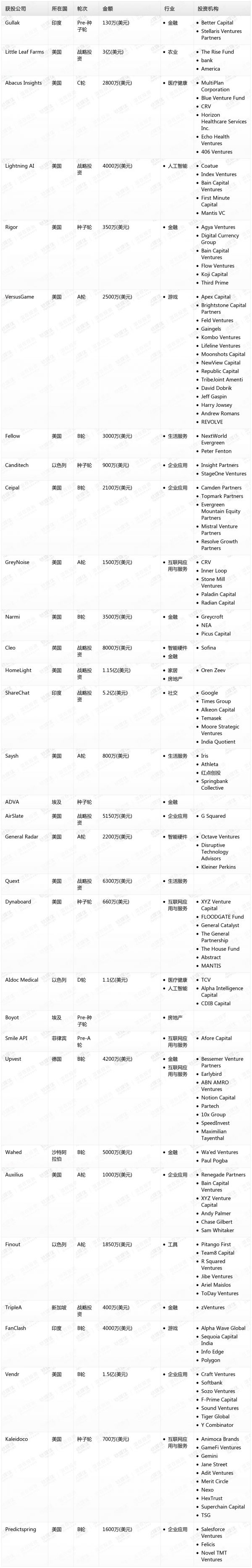 [投融资事件列表]