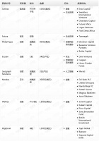 钛媒体Pro创投日报：6月18日收录投融资项目8起