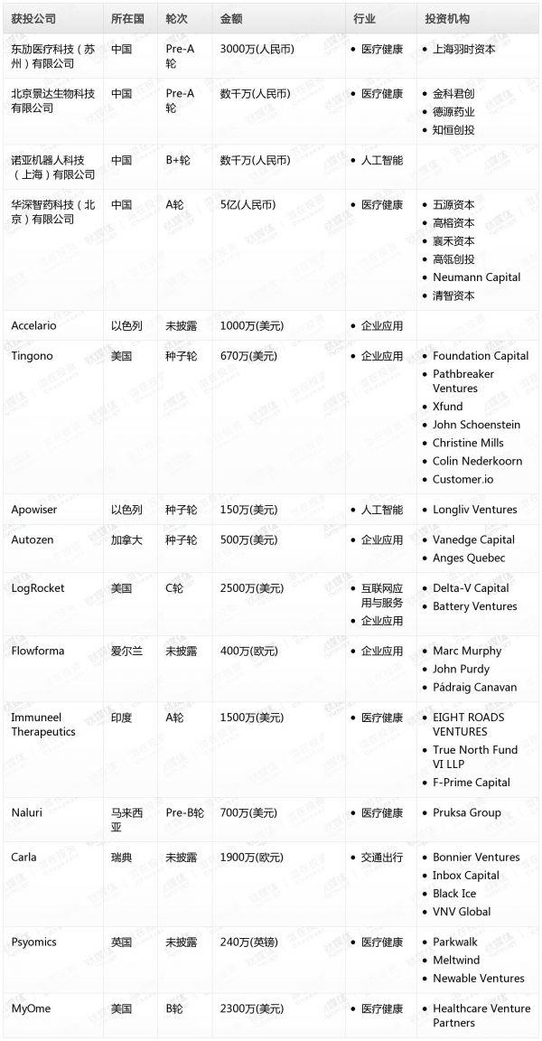 [投融资事件列表]