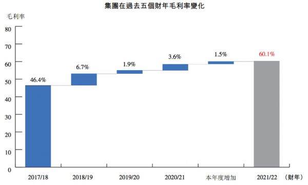 数据来源@波司登财报