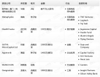 钛媒体Pro创投日报：6月25日收录投融资项目7起