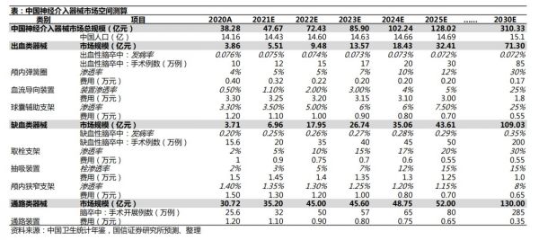 神经介入医疗器械市场规模,来源:国信证券