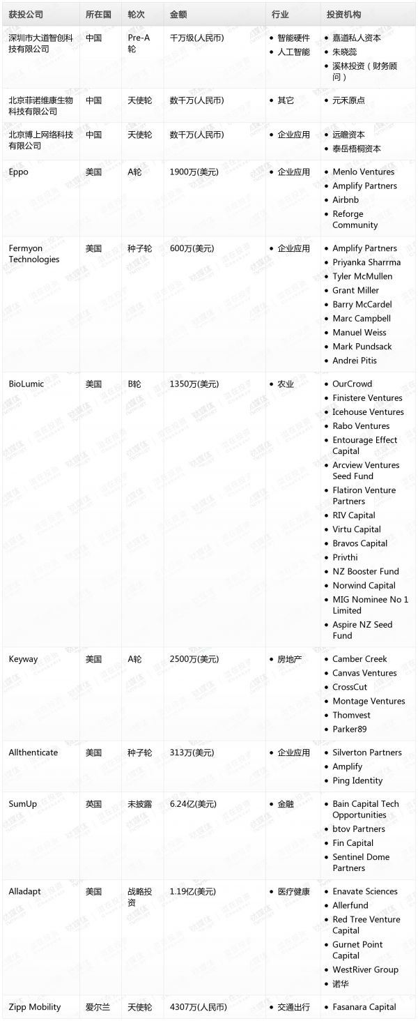 [投融资事件列表]
