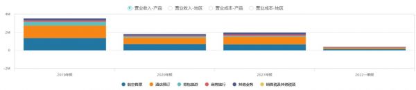 携程业务构成,来自:Wind