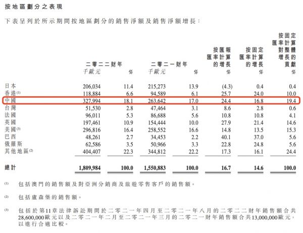 图片来源:欧舒丹财报
