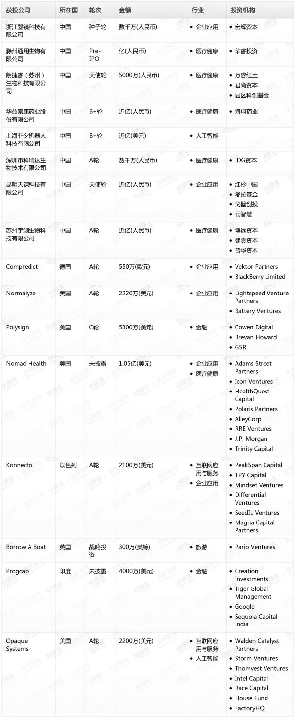[投融资事件列表]