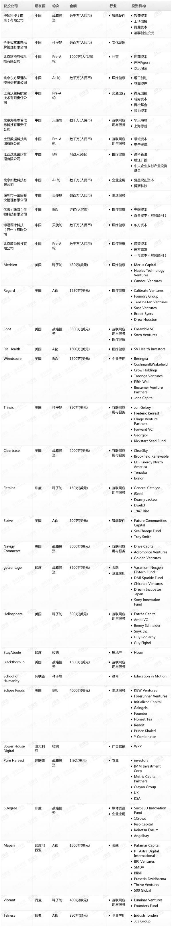 [投融资事件列表]