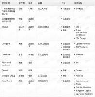钛媒体Pro创投日报：7月2日收录投融资项目9起