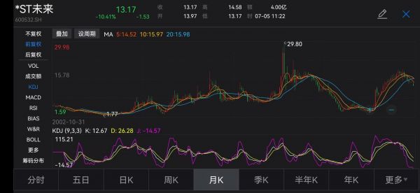 *ST未来历史股价情况,来源:Wind