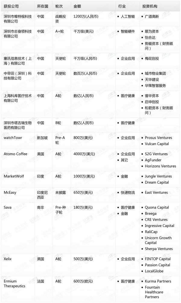 [投融资事件列表]