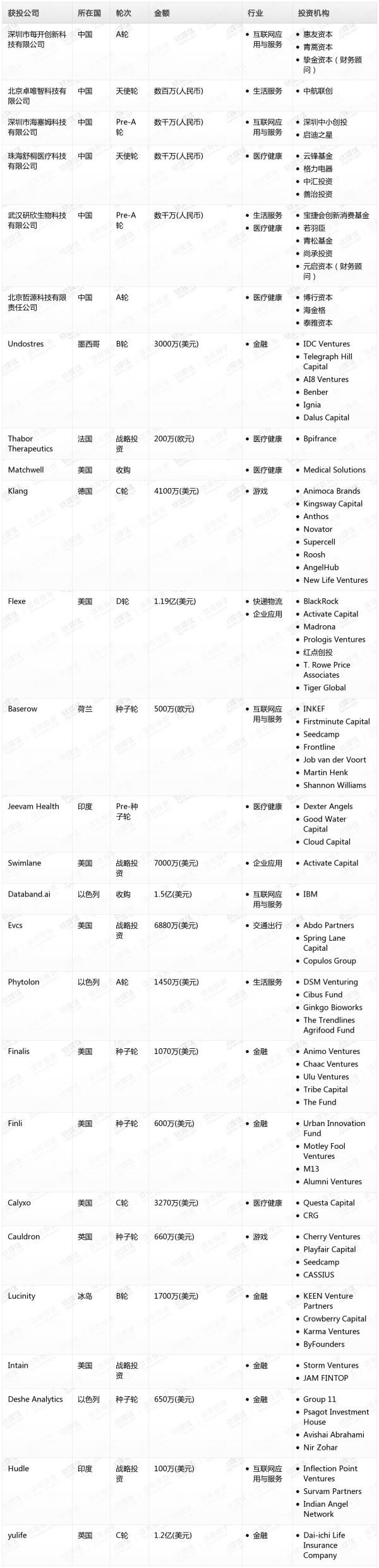 [投融资事件列表]