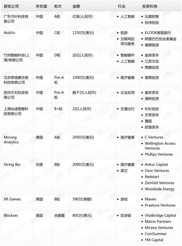 [投融资事件列表]