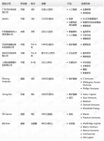 钛媒体Pro创投日报：7月11日收录投融资项目10起