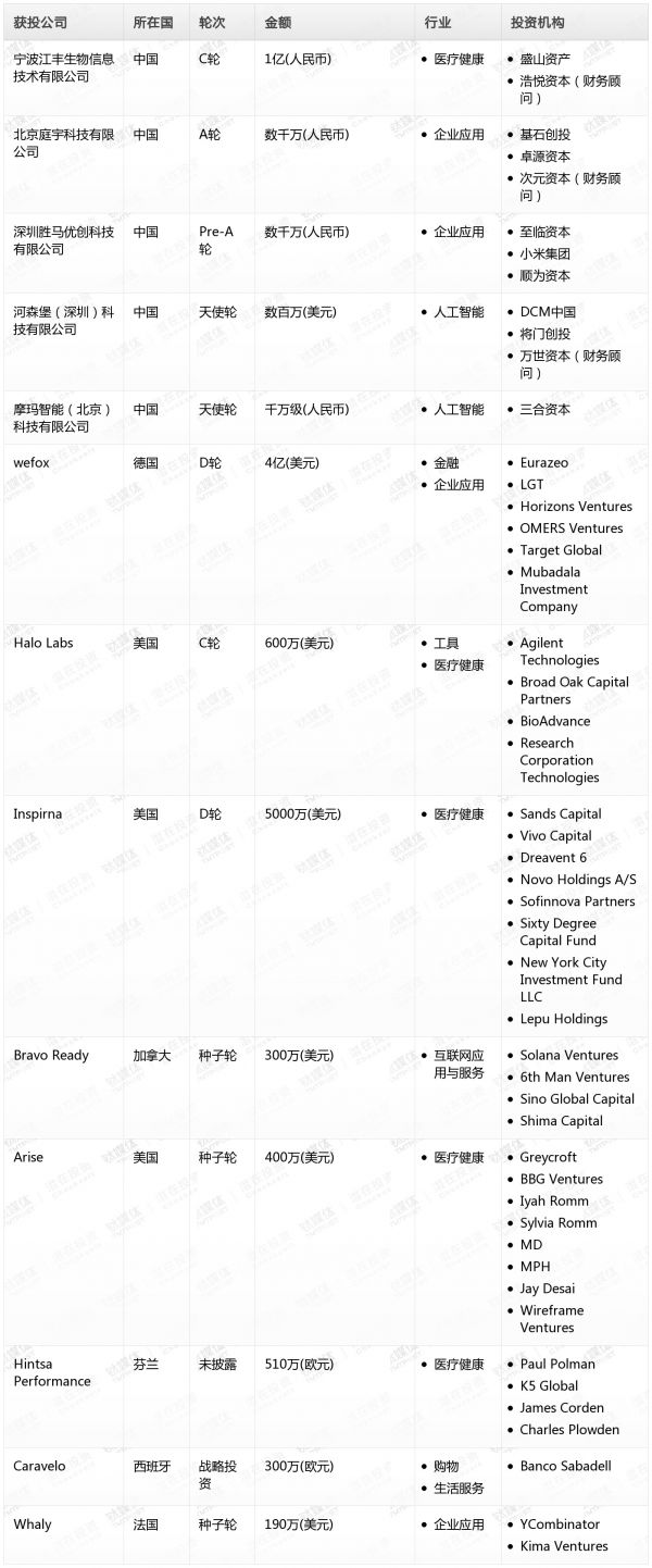 [投融资事件列表]