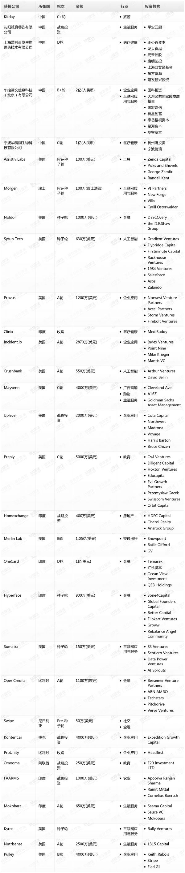 [投融资事件列表]