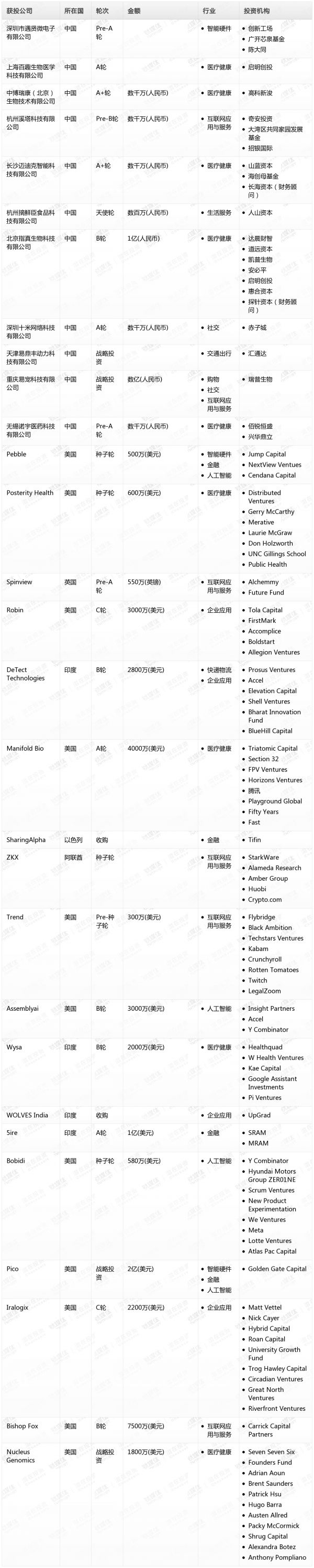 [投融资事件列表]