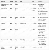 钛媒体Pro创投日报：7月16日收录投融资项目7起