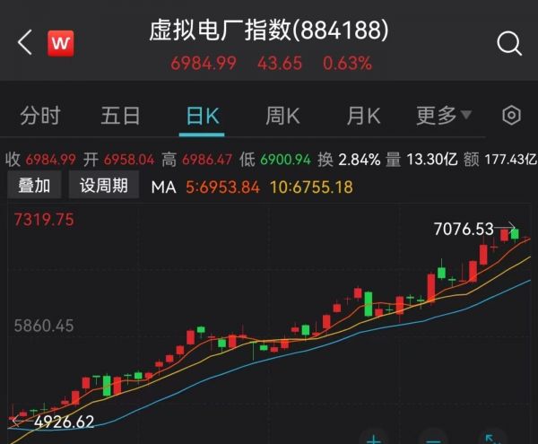 虚拟电厂指数涨幅，来源：Wind