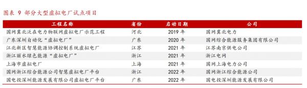 国内部分虚拟电厂试点项目，来源：华西证券