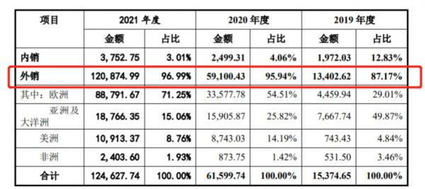 主营业务收入按地区分析，来源：招股书