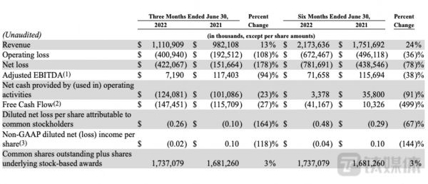 Snap 第二季度核心财务业绩表现