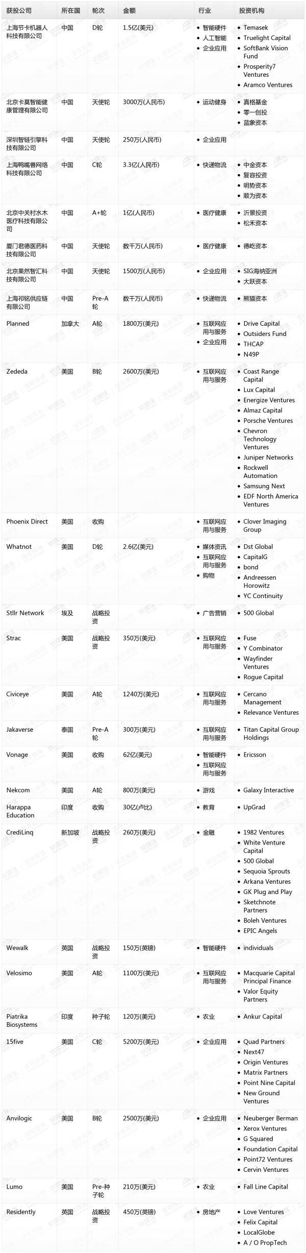 [投融资事件列表]