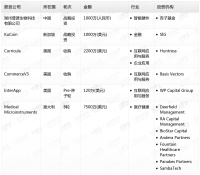 钛媒体Pro创投日报：7月23日收录投融资项目6起
