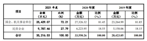 不同类型客户收入占比，来源：招股书