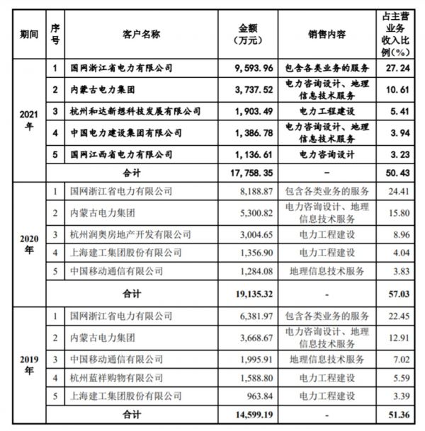 前五名客户销售金额及占比情况，来源：招股书