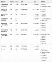 钛媒体Pro创投日报：7月25日收录投融资项目9起