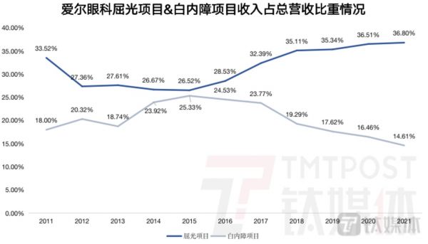 钛媒体App制图，数据来源：财报