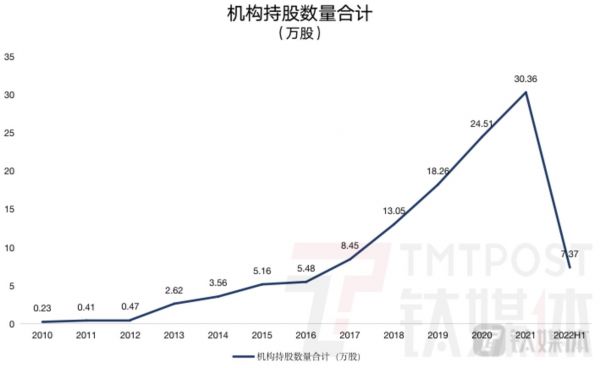 钛媒体App制图，数据来源：Wind