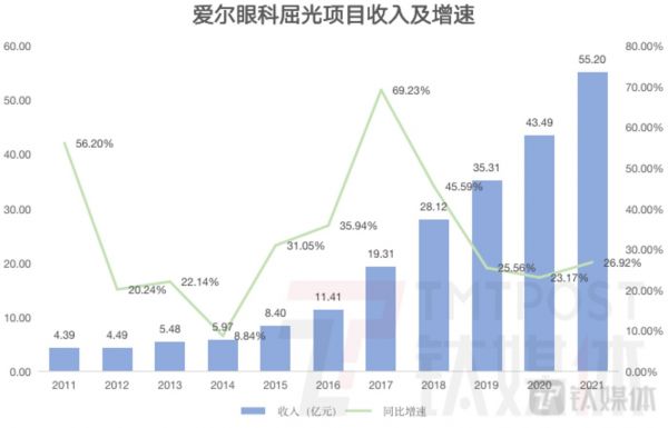 钛媒体App制图，数据来源：财报