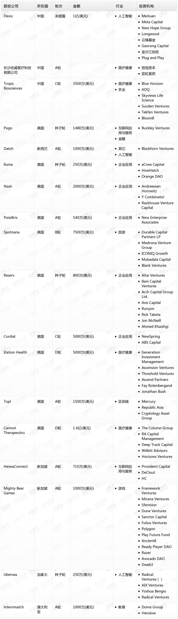 [投融资事件列表]