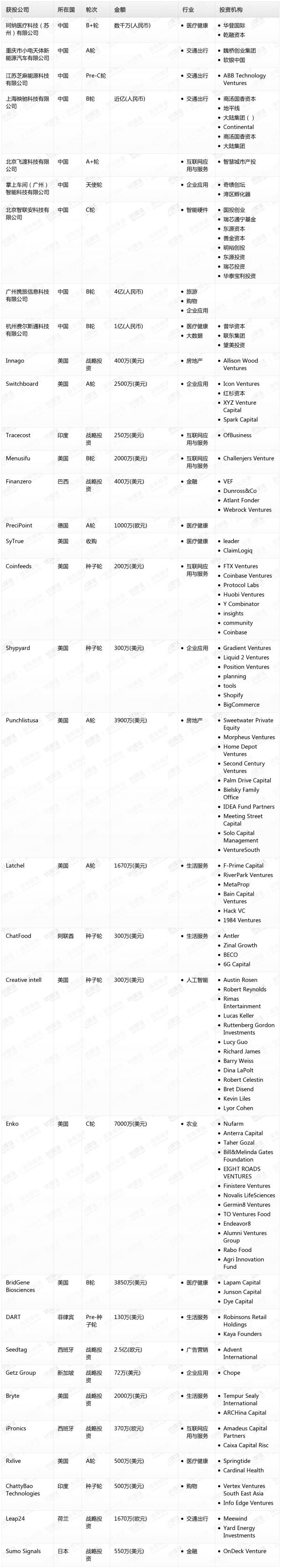 [投融资事件列表]