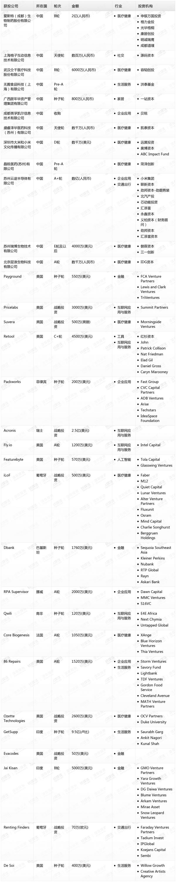 [投融资事件列表]