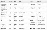 钛媒体Pro创投日报：7月30日收录投融资项目7起